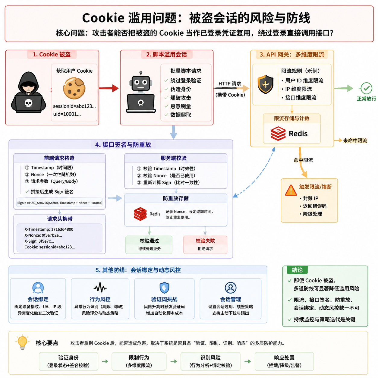 Cookie 滥用问题:被盗会话的风险与防线 配图一